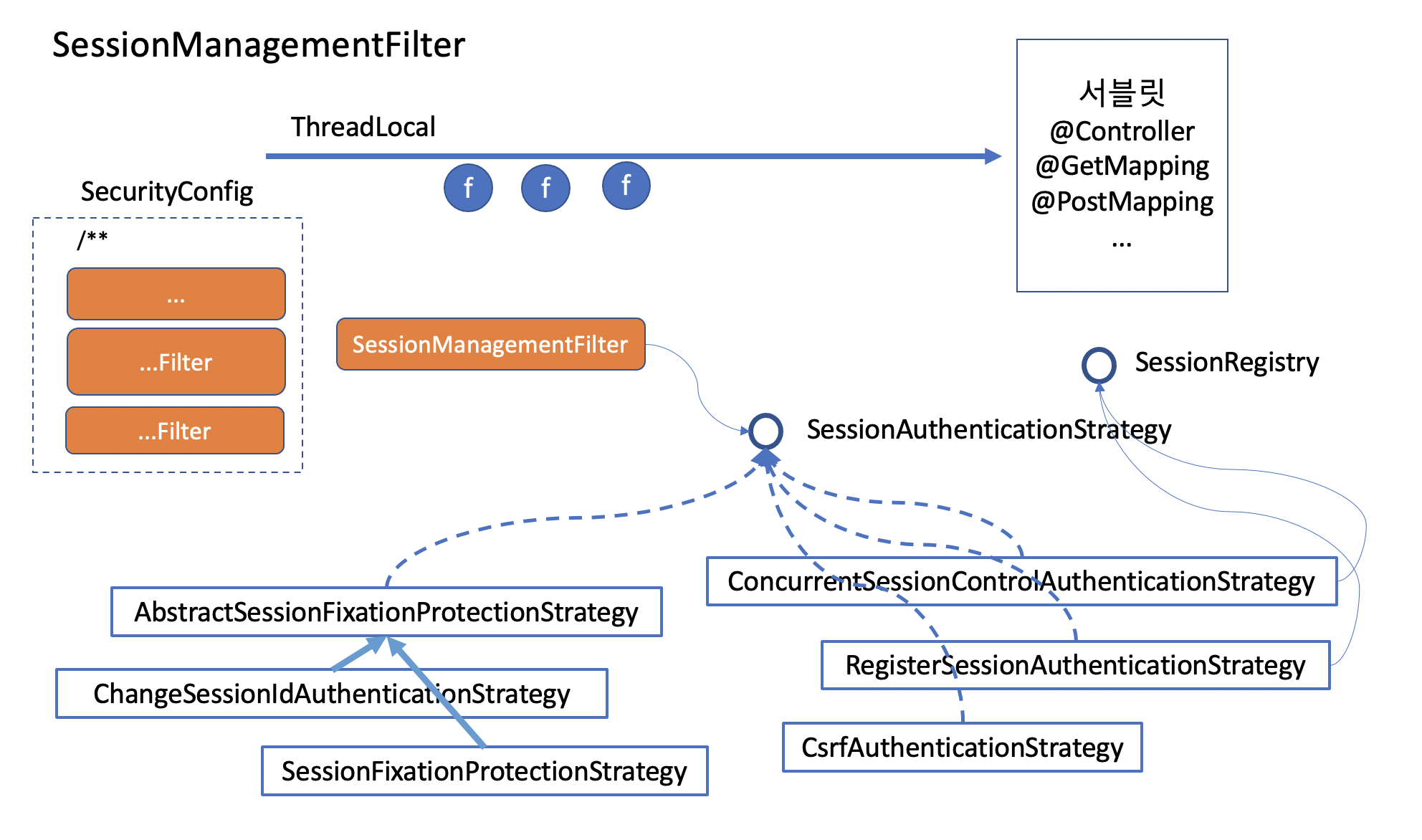 Spring Security Session Management Example