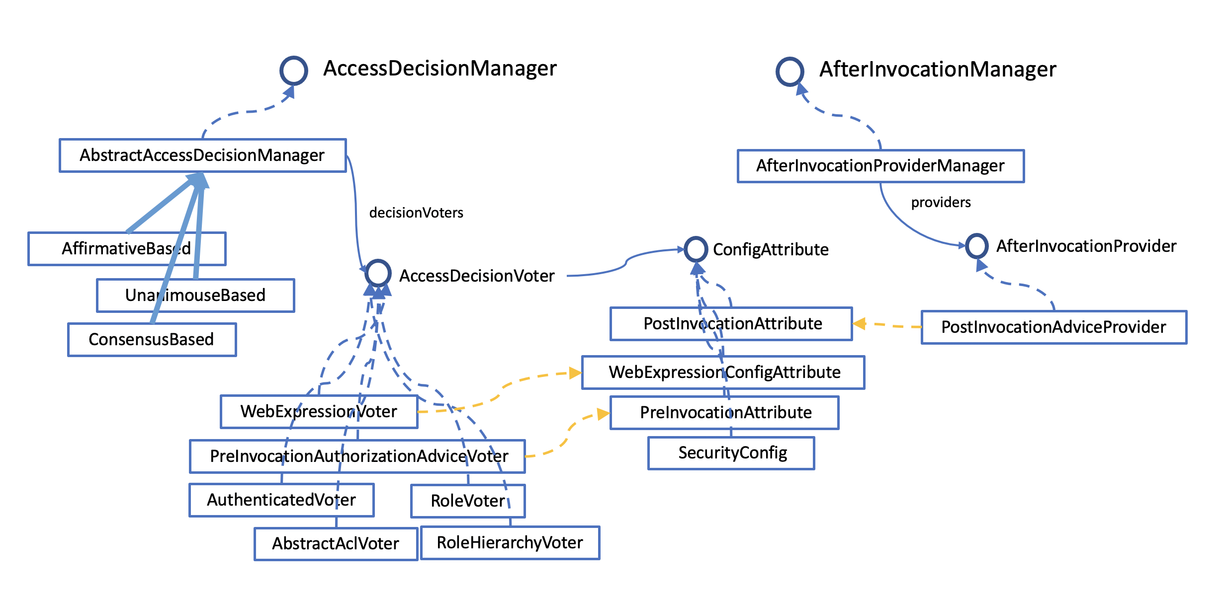 [Spring Security] MethodSecurityInterceptor Bluewind Blog