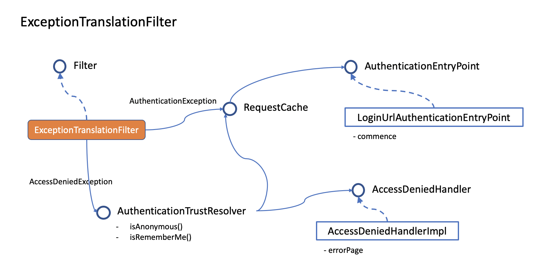 ExceptionTranslationFilter